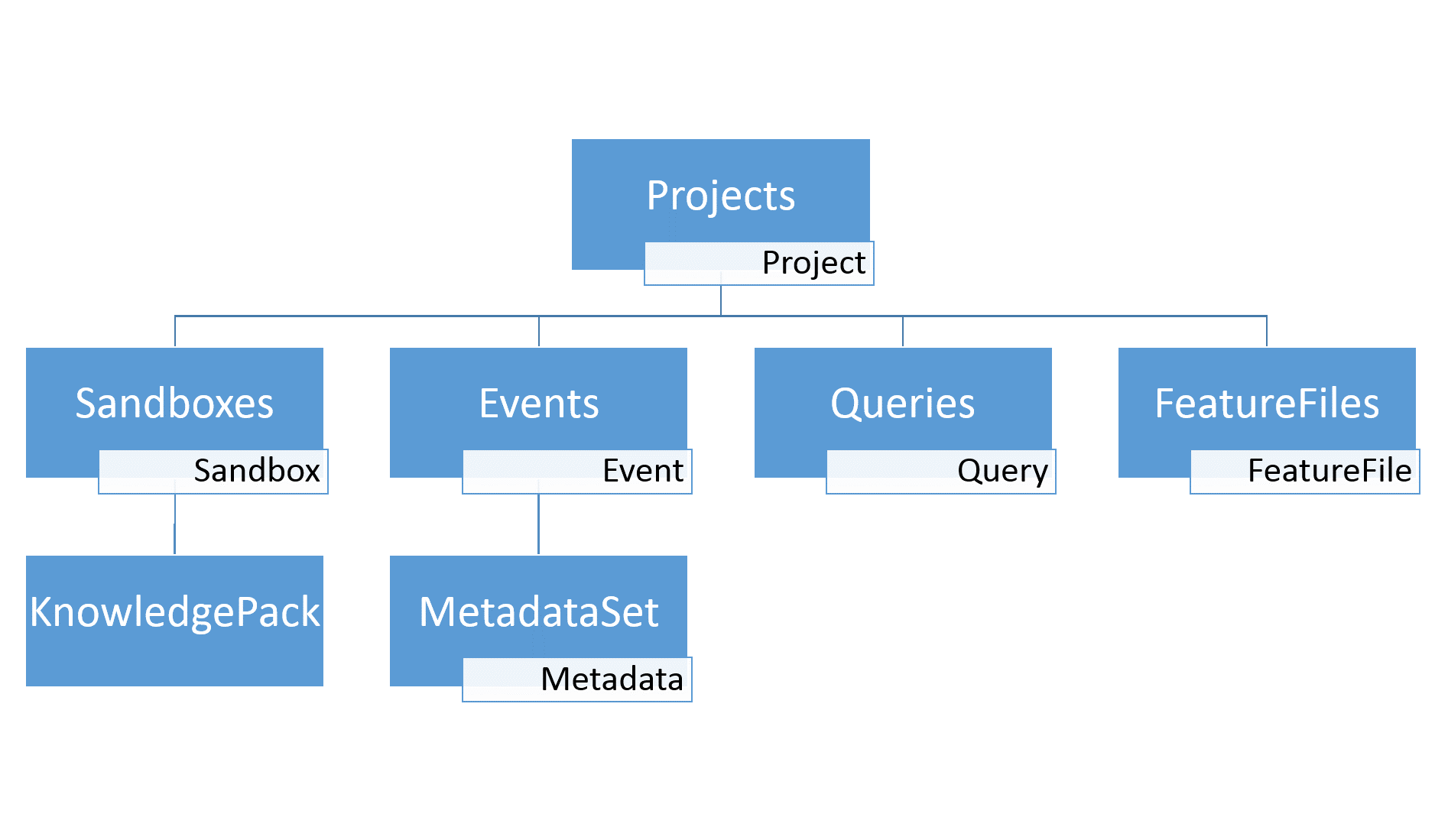 SensiML Object Hierarchy