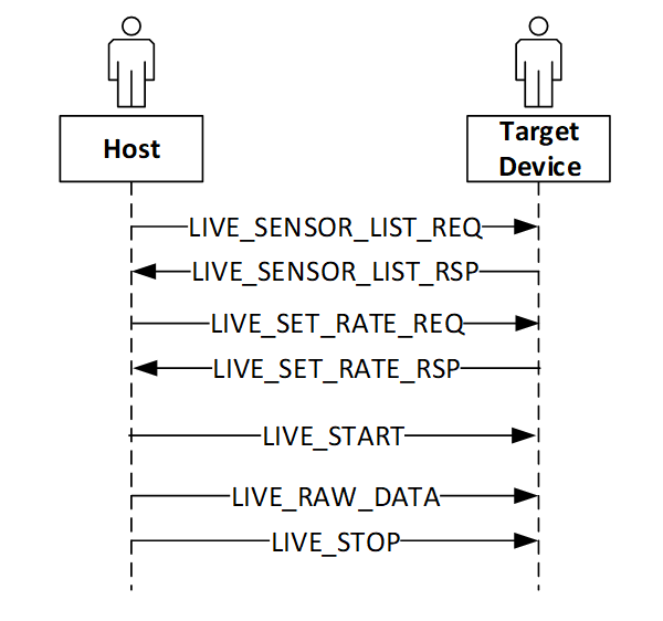 Sequence Diagram for Live Streaming of Raw Data