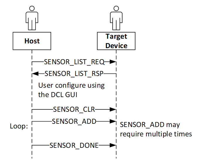 Sequence Diagram for Adding Sensors