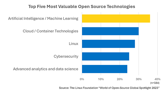 The Linux Foundation OSS IT Survey 2023